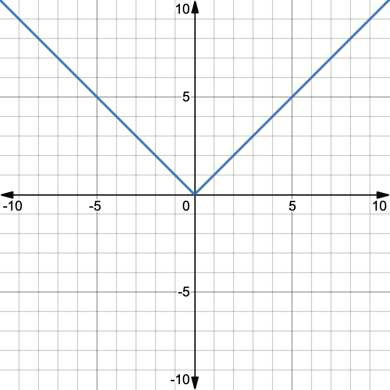 The coordinate grid with both x and y axes starting at negative 10 and increasing to 10. The graph is made up of two line segments. The first segment starts at (negative 10, 10) and ends at (0,0). The second segment starts at (0,0) and ends at (10,10). 