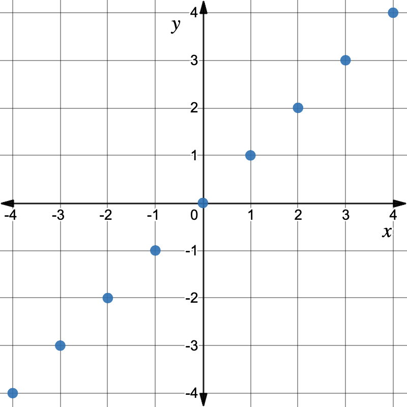 The coordinate grid with both x and y axes starting at negative 4 and increasing to 4. Points are plotted at (negative 4, 4), (negative 3, 3), (negative 2, 2) and so on up (3,3), (4,4).