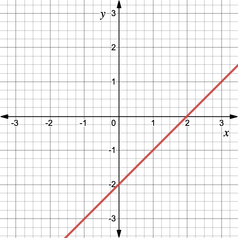 The coordinate grid. The x-axis goes from negative 3 to 3. The y-axis goes from negative 3 to 3. The function of a straight line that goes through the coordinates (0, negative 2) and (2,0). 