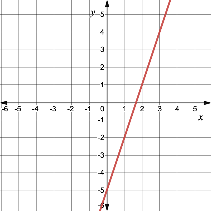 The coordinate grid. The x-axis goes from negative 6 to 6. The y-axis goes from negative 6 to 6. The function is a straight line that goes through the coordinates (0, negative 5) and (3,4).