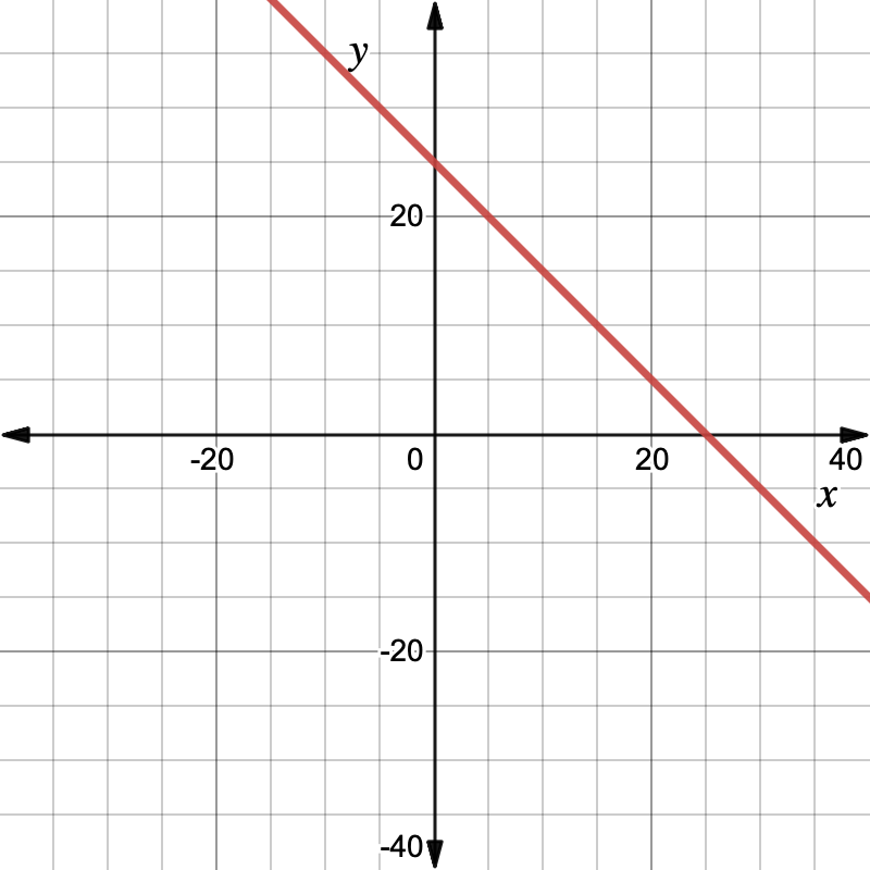 The coordinate grid. The x-axis goes from negative 40 to 40, increasing by 5s. The y-axis increases by 5s from negative 40 to 40. The function is a straight line that goes through the coordinates (0,25) and (25,0).
