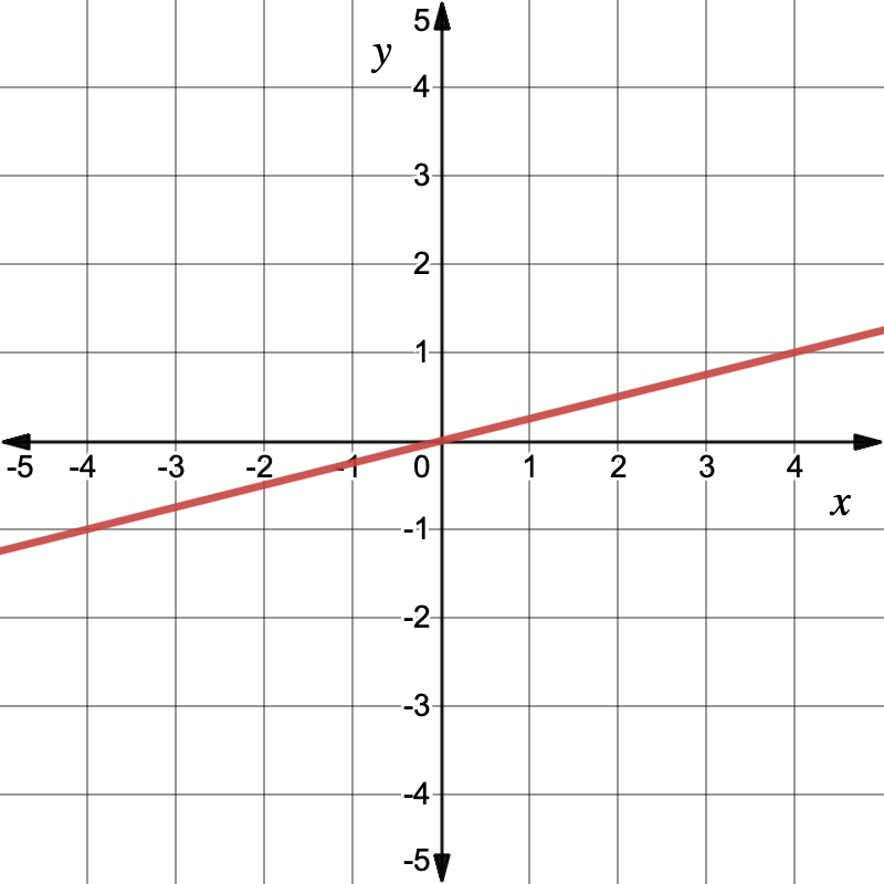 The coordinate grid. The x-axis goes from negative 5 to 5. The y-axis goes from negative 5 to 5. The function is a straight line that goes through the coordiantes (negative 4, negative 1) and (4,1).