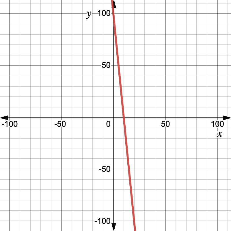 The coordinate grid. The x-axis goes from negative 100 to 100, increasing by 50. The y-axis also increases by 50 from negative 100 to 100. The function is a straight line that goes through the coordinates (0,100) and (20,negative 100).