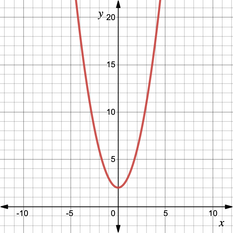 The coordinate grid. The x-axis increases from negative 10 to 10. The y-axis increases from 0 to 20. The function is a parabola. The vertex has coordinates (0,2) and the parabola opens up. The parabola also passes through the coordinates: (negative 4, 18), (negative 3, 11), (negative 2, 6), (negative 1, 3), (1,3), (2, 6), (3,11) and (4,18).