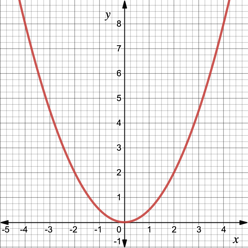 The coordinate grid. The x-axis increases from negative 5 to 5. The y-axis increases from negative 1 to 8. The function is a parabola. The vertex has coordinates (0,0) and the parabola opens up. The parabola also passes through the coordinates: (negative 4, 8), (negative 2, 2), (2,2) and (4,8). 