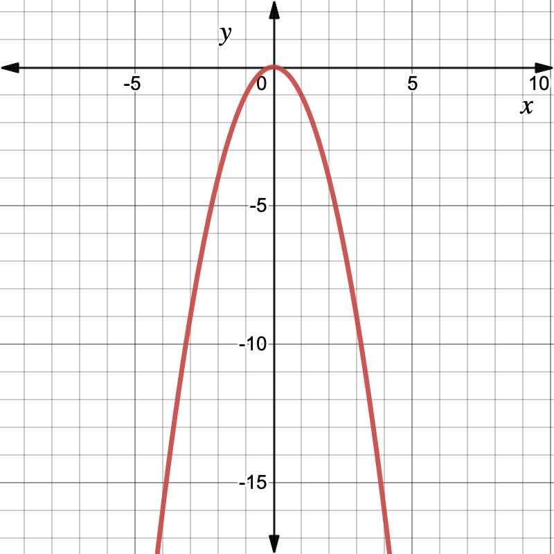The coordinate grid. The x-axis increases from negative 10 to 10. The y-axis goes from 0 to -15. The function is a parabola. The vertex has coordinates (0,0) and the parabola opens down. The parabola also passes through the coordinates: (negative 4, negative 16), (negative 3, negative 9), (negative 2, negative 4), (negative 1, negative 1), (1,negative 1), (2, negative 4), (3,negative 9) and (4,negative 16).