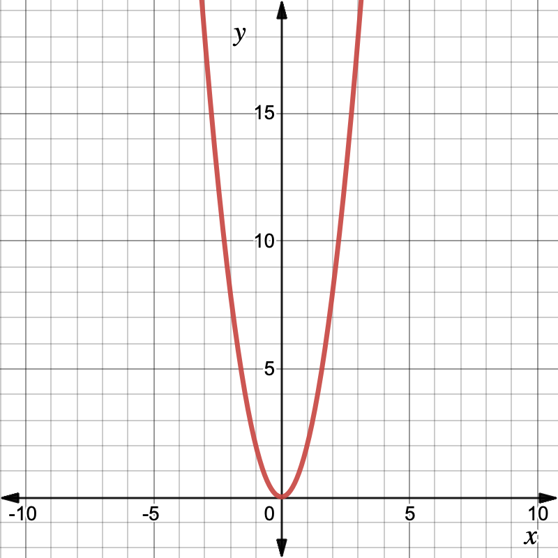 The coordinate grid. The x-axis increases from negative 10 to 10. The y-axis increases from 0 to 20. The function is a parabola. The vertex has coordinates (0,0) and the parabola opens up. The parabola also passes through the coordinates: (negative 3, 18), (negative 2, 8), (negative 1, 2), (1,2), (2, 8), and (3,18).