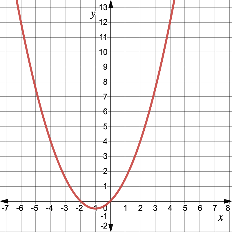 The coordinate grid. The x-axis increases from negative 7 to 8. The y-axis increases from negative 2 to 13. The function is a parabola. The vertex has x-coordinate x equal negative 1 and the parabola opens up. The parabola also passes through the coordinates: (negative 6, 12), (negative 4, 4), (negative 2, 0), (0,0), (2, 4), and (4,12).