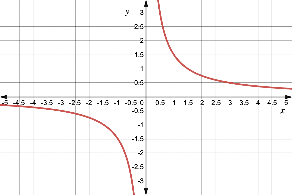 The graph g(x) 