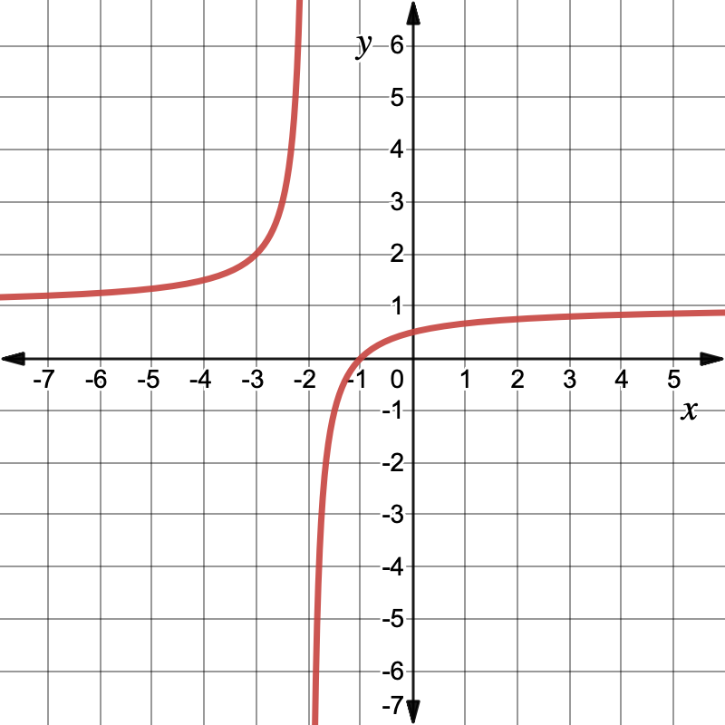 The graph j(x) 