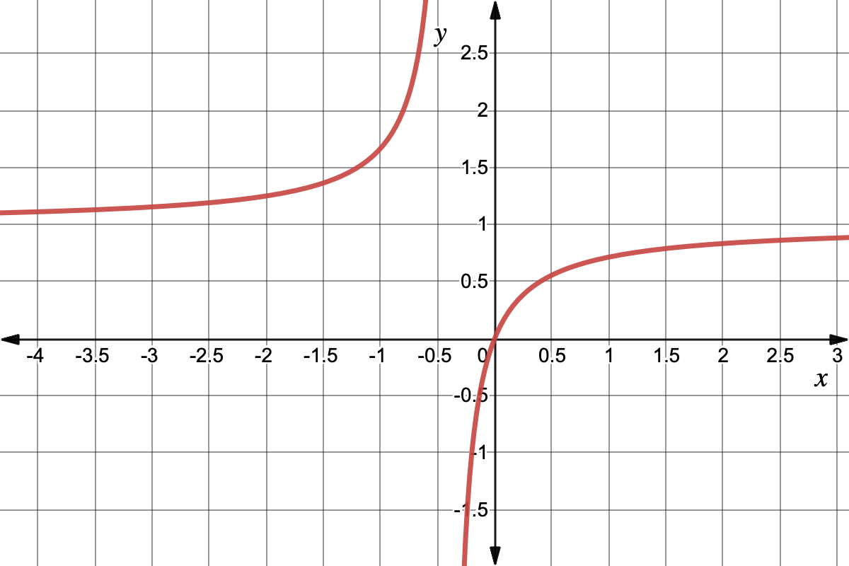 The graph k(x) 