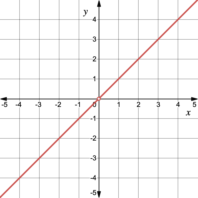 The graph l(x) 