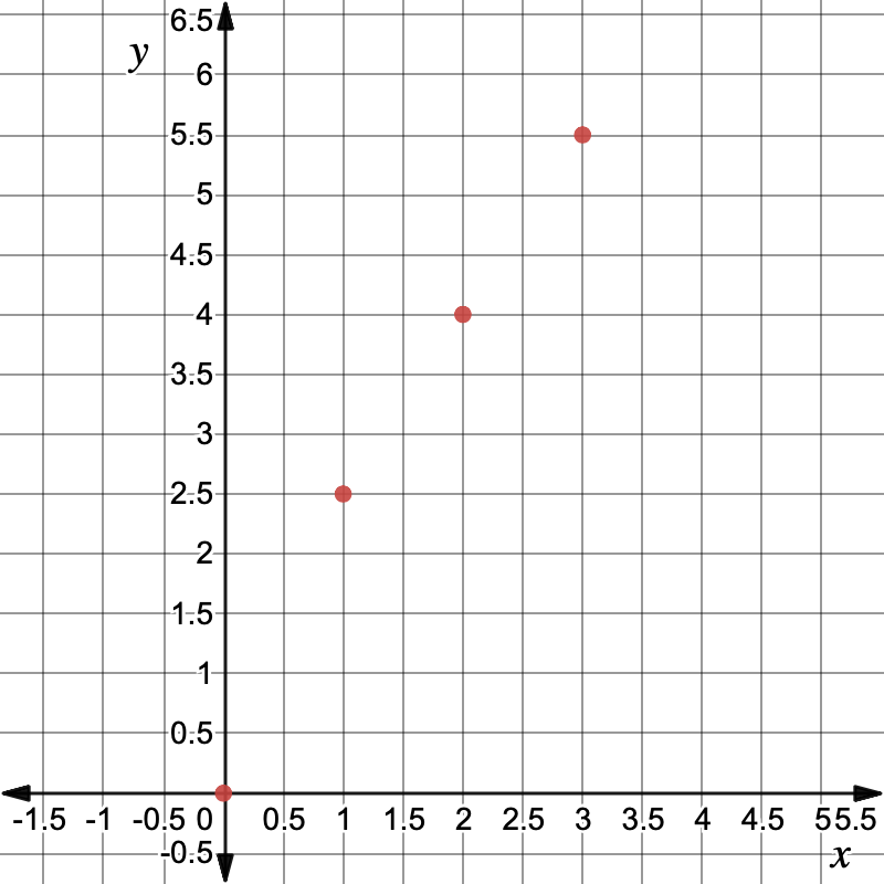 The coordinate grid. The x-axis increases by 0.5 from negative 1.5 to 5.5. The y-axis increases by 0.5 from negative 0.5 to 6.5. Four points are plotted at (0,0), (1,2.5), (2,4) and (3,5.5).