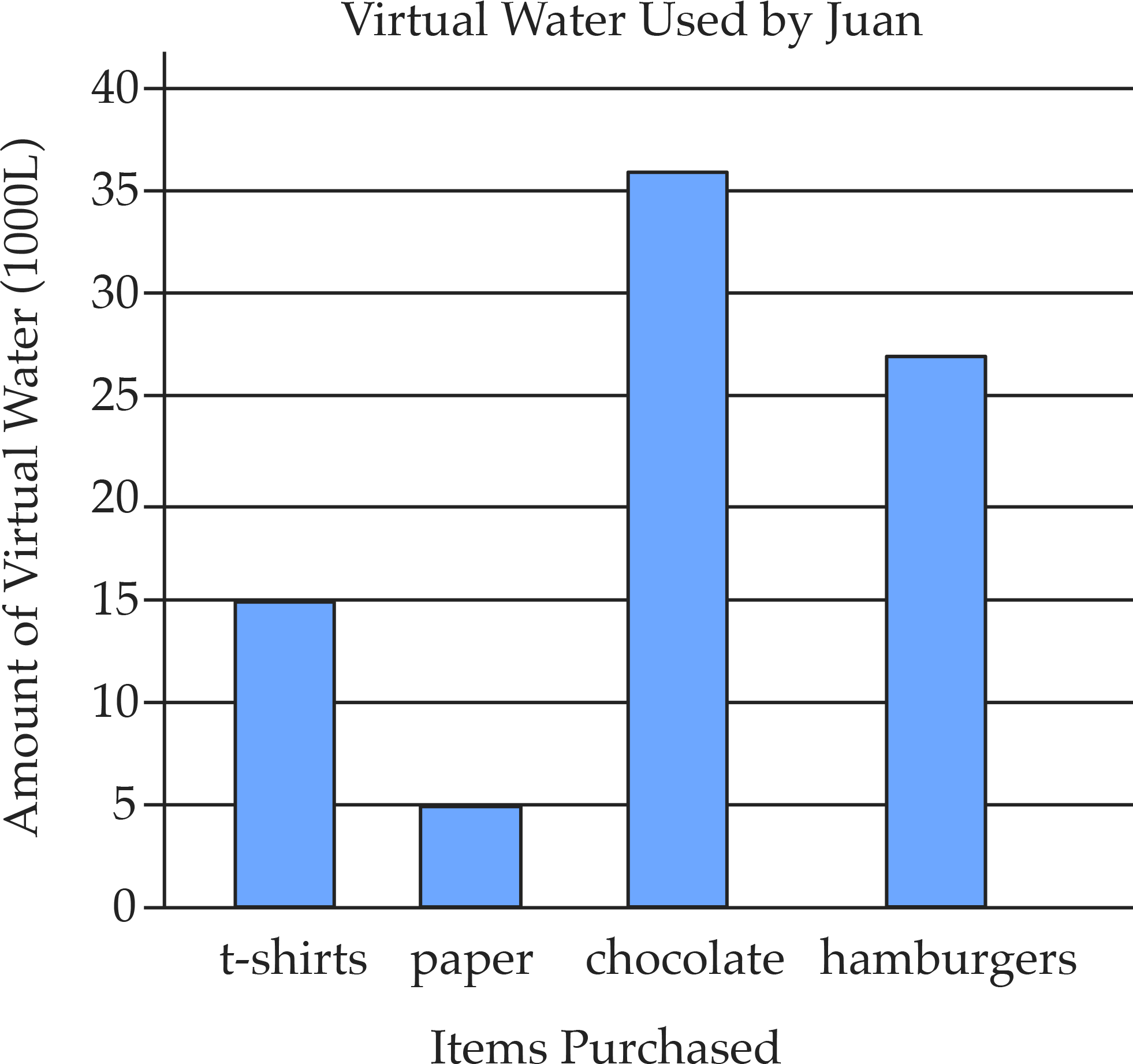 A bar graph with Items Purchased along the horizontal axis and Amount of Virtual Water measured in one thousand litres along the vertical.