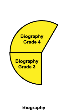 The Biography Grade 3 slice and the Biography Grade 4 slice are arranged to form part of a circle.