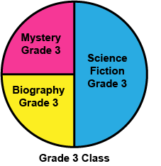 In the Grade 3 Class, Mystery and Biography each make up one quarter of the circle and Science Fiction makes up the remaining one half of the circle.