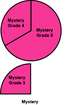 The Mystery Grade 4 slice and the Mystery Grade 5 slice are arranged to form a whole circle. The Mystery Grade 3 slice forms an additional quarter circle.