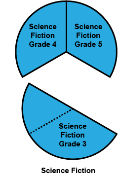 The Science Fiction Grade 4 slice and the Science Fiction Grade 5 slice are arranged to form part of a circle. The Science Fiction Grade 3 slice forms part of another circle and is divided into two unequal slices by a dashed line.