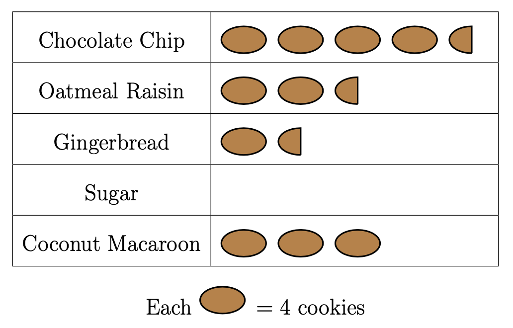 A pictograph shows the number of cookies of each kind. There are no sugar cookies but there are cookies of four other kinds.