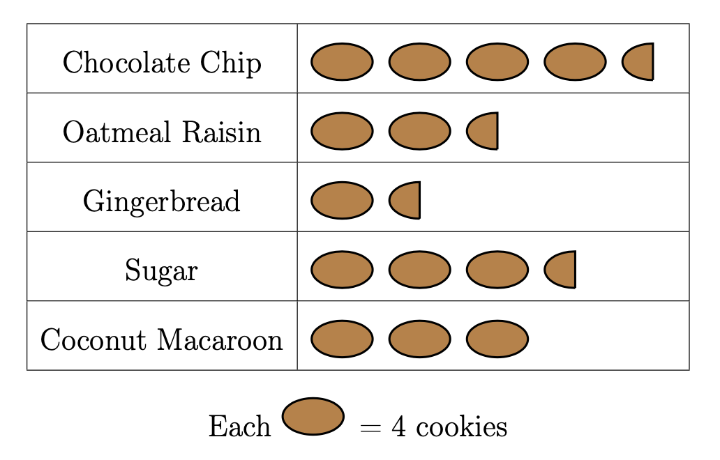 The original pictograph with the number of sugar cookies included.