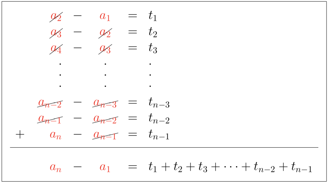 The equations are stacked vertically with the terms a subscript 1 through a subscript n appearing on the left side. The terms a subscript 2 through a subscript n minus 1 appear exactly twice in the system of equations and are crossed out. The terms a subscript 1 and a subscript n each appear exactly once in the system of equations and are not crossed out. The expressions on the left side are added and the expressions on the right side are added.