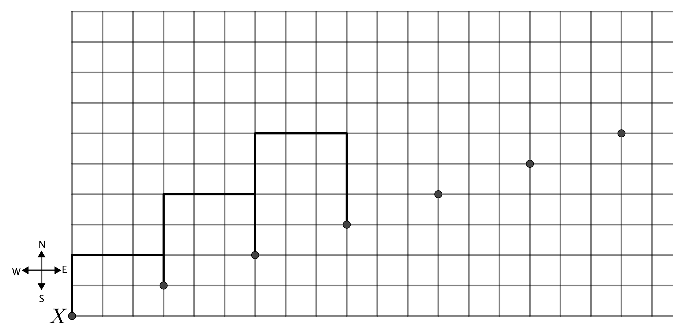 The path starts at X in the bottom left corner of the grid. The path goes up 2, right 3, down 1, then the path continues 3 up, 3 right, 2 down, and then 4 up, 3 right, 3 down. Six points are plotted at the following locations: 3 to the right and 1 up from X, 6 right and 2 up from X, 9 right and 3 up from X, twelve right and 4 up from X, fifteen right and 5 up from X, eighteen right and 6 up from X.