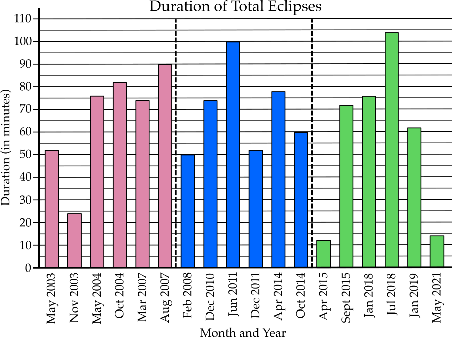 A bar graph shows the Duration of Total Eclipses (in minutes). There is a bar for each month and year with an eclipse. The first section of the graph shows the six eclipses from May 2003 to August 2007. The second section shows the six eclipses Feb 2008 to October 2014, and the final section shows the six eclipses from April 2015 to May 2021.
