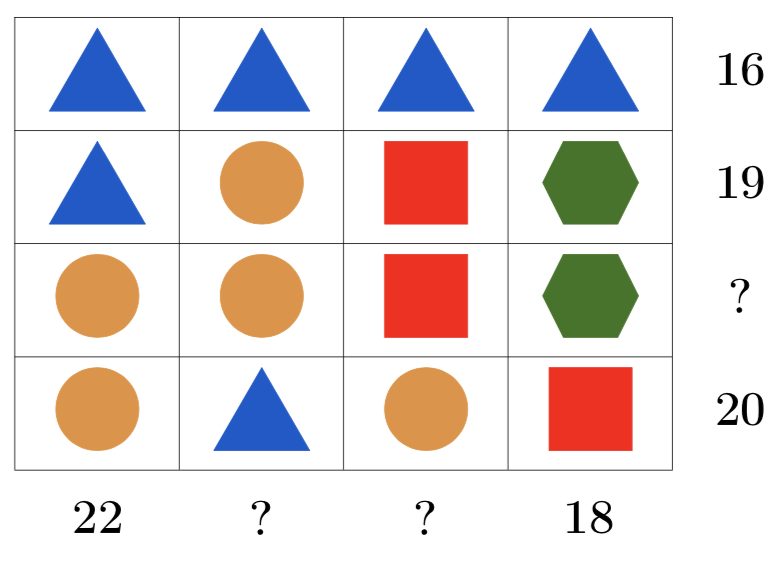 A 4 by 4 grid with a triangle, a circle, a square, or a hexagon placed in each square of the 16 squares. A number is placed to the right of three of the rows and below two of the columns.