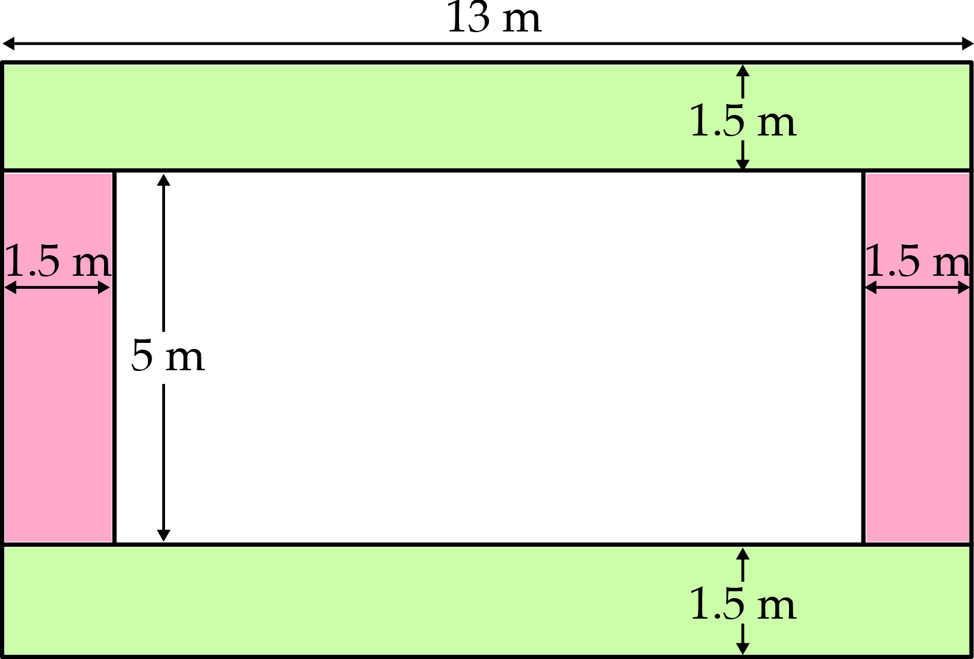 Top and bottom rectangles with dimensions 13 metres by 1.5 metres are lined up 5 metres apart. Their longer sides are horizontal. Two side rectangles with dimensions 5 metres by 1.5 metres lie in between the top and bottom rectangles at either end. Their longer sides are vertical.