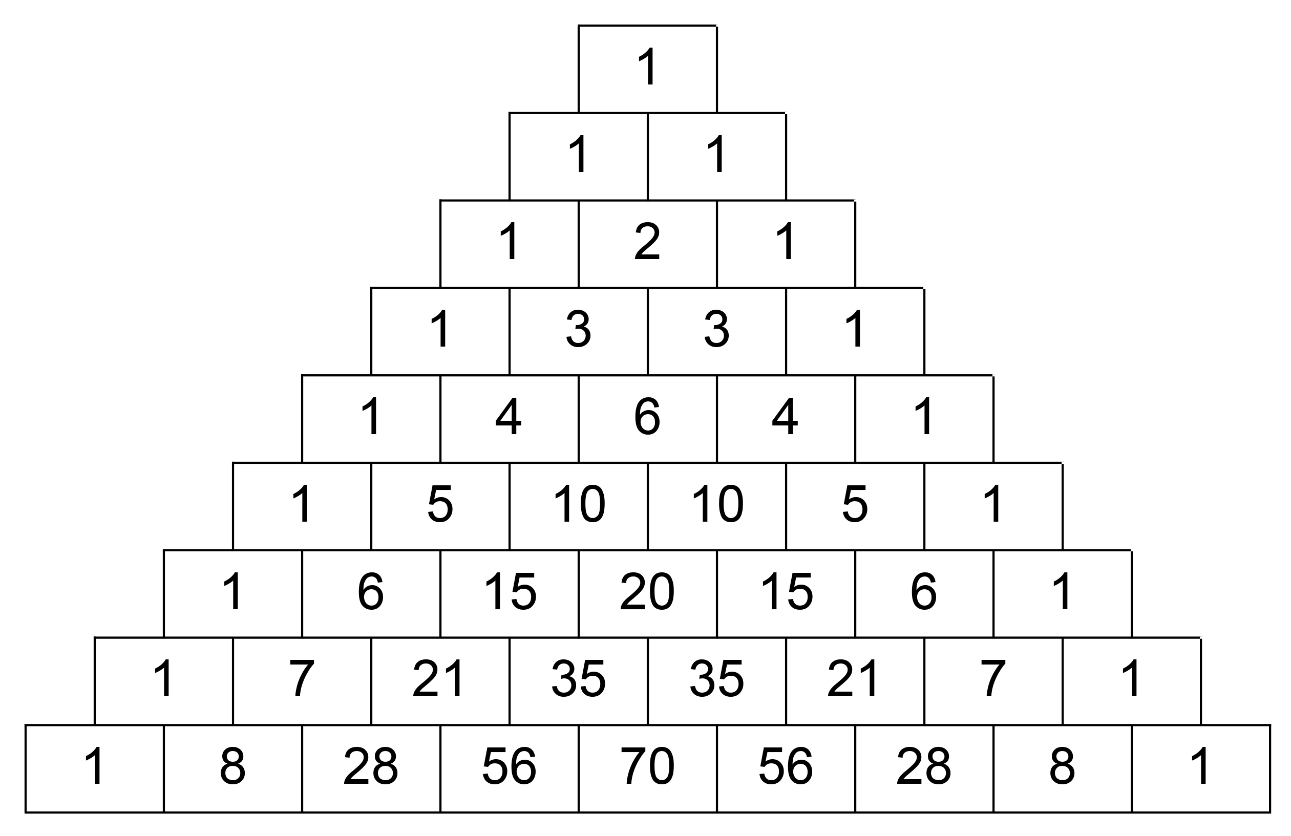 The top three boxes have the number 1. The numbers in the boxes in the third row from the top are 1, 2, 1, in that order. The fourth row is 1, 3, 3, 1. The fifth row is 1, 4, 6, 4, 1. The sixth row is 1, 5 ,10 ,10, 5, 1. The seventh row is 1, 6, 15, 20, 15, 6 ,1. The eighth row is 1, 7, 21, 35, 35, 21, 7, 1, and the ninth row is 1, 8, 28, 56, 70, 56, 28, 8, 1.