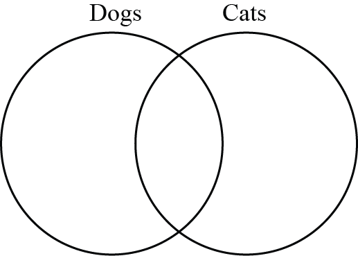 A blank Venn diagram with two overlapping circles, one labelled Dogs and one labelled Cats.
