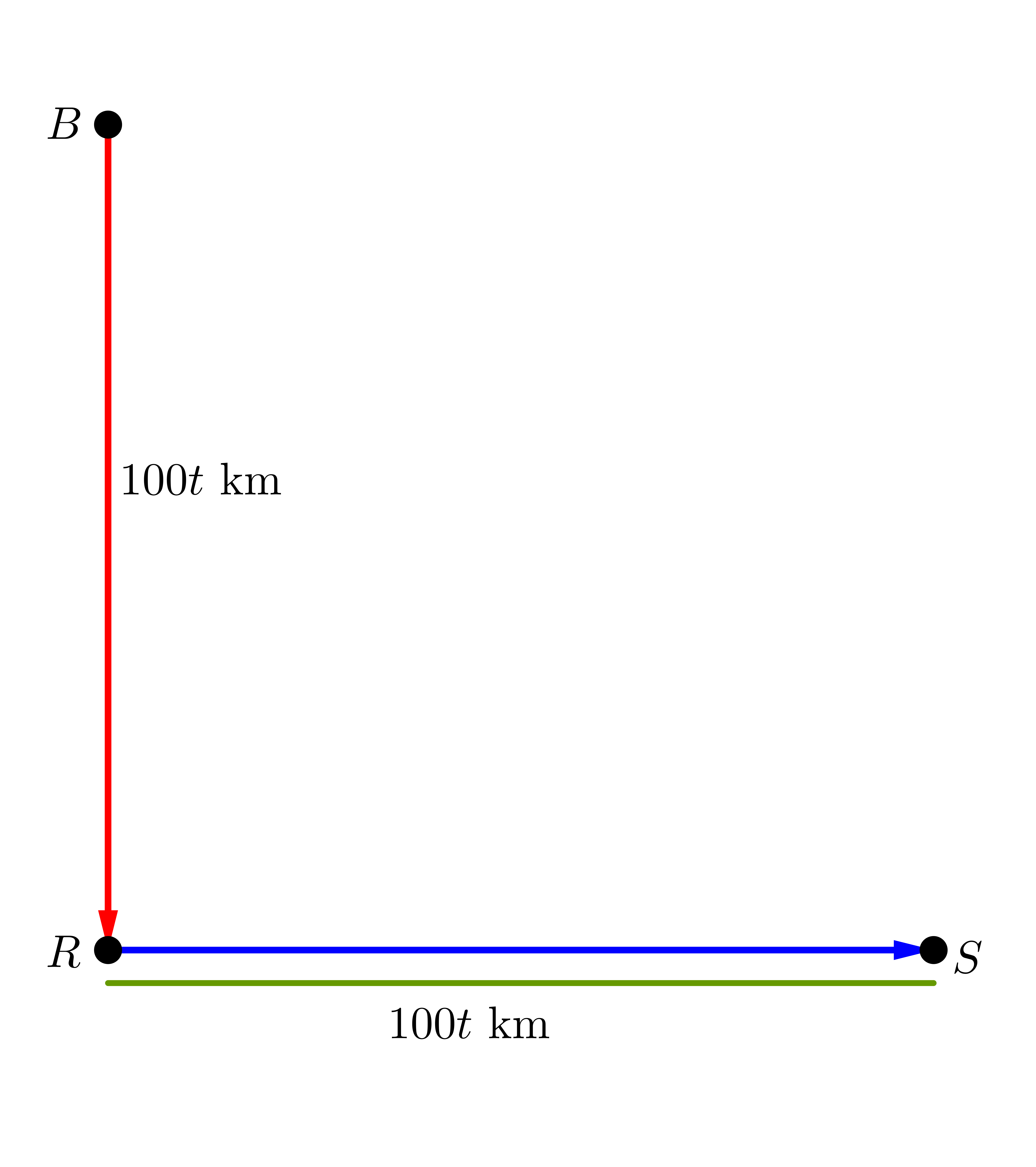 An arrow of length 100t km points south from B to R. An arrow of length 100t km points east from R to S.