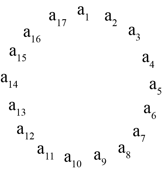 The variables a subscript 1 through a subscript 17 are arranged in order in the clockwise direction around a circle. Variable a subscript 1 is between a subscript 17 and a subscript 2.