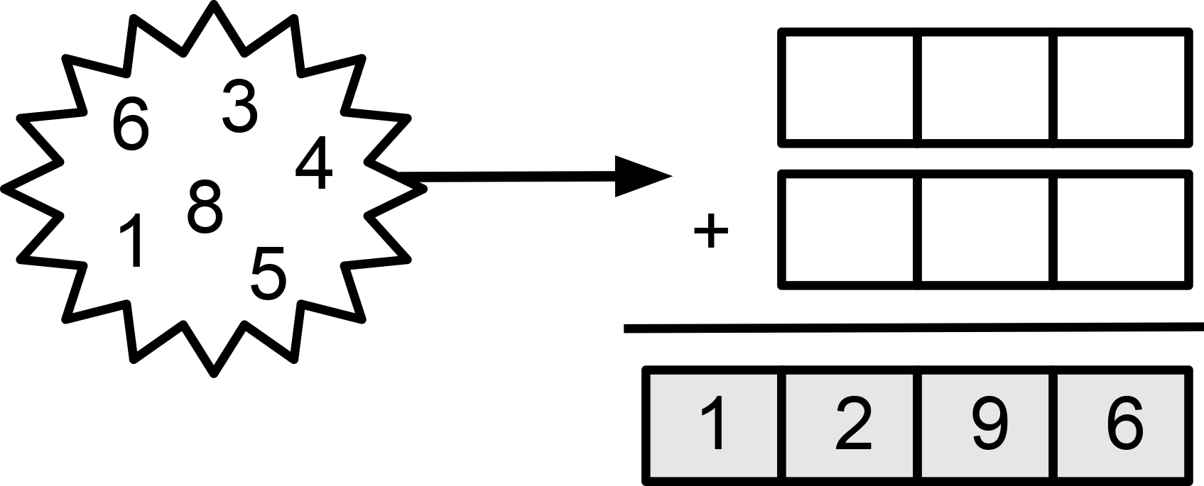 The numbers are 1, 3, 4, 5, 6, and 8. Six white boxes represent the digits of two three-digit numbers. The two three-digit numbers are added and the sum is the four-digit number 1296.