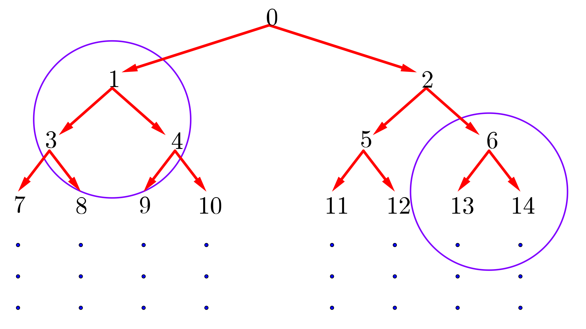 The group of numbers 1, 3 and 4 is circled. 1 is connected to 3 and 4 in the row below. The group of numbers 6, 13, and 14 is also circled. 6 is connected to 13 and 14 in the row below.