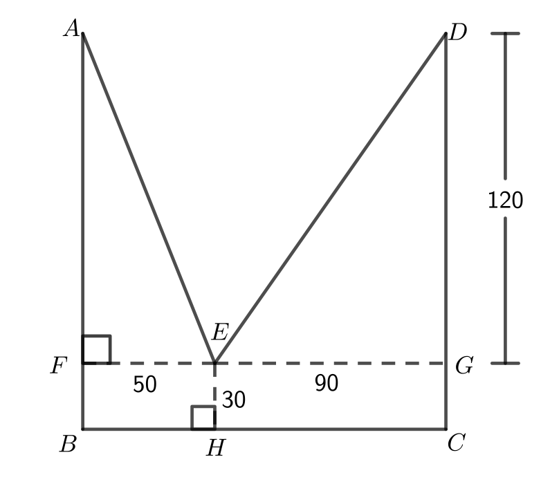 Angle A F E and angle B H E are right angles and E G has length 90.