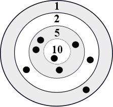 One dot lies in the inner circle worth 10 points. Four dots lie in the first band worth 5. Two dots lie in the second band worth 2. One dot lies in the third band worth 1.
