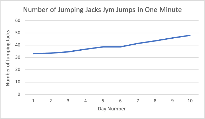 A graph with title Number of Jumping Jacks Jym Jumps in One Minute. The horizontal axis shows the Day Number. The vertical axis shows the Number of Jumping Jacks where the scale ranges from 0 to 60 counting by tens. The graph shows that the number of jumping jacks in one minute gradually increases from Day 1 to Day 10.