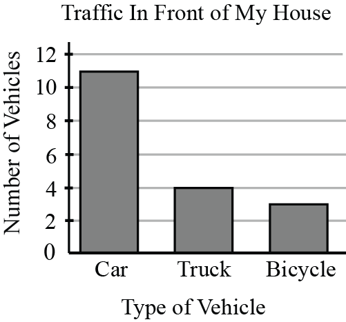 A bar graph of Traffic in Front of My House. The vertical axis ranges from 0 to 12 counting by 2s. The bar for Car has a height between 10 and 12. The bar for Truck has a height of 4. The bar for Bicycle has a height between 2 and 4.