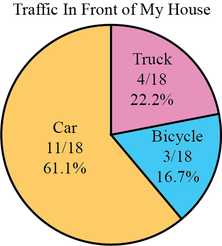 A circle graph of Traffic in Front of My House. The section for Car is eleven eighteenths or 61.1 percent of the circle. The section for Truck is four eighteenths or 22.2 percent of the circle. The section for Bicycle is three eighteenths or 16.7 percent of the circle. These three sections make up the whole circle.