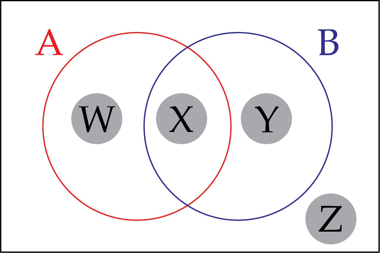 Region W is inside both circle A and circle B. Region Y is inside B and outside A. Region W is inside A and outside B. Region Z is outside both A and B.