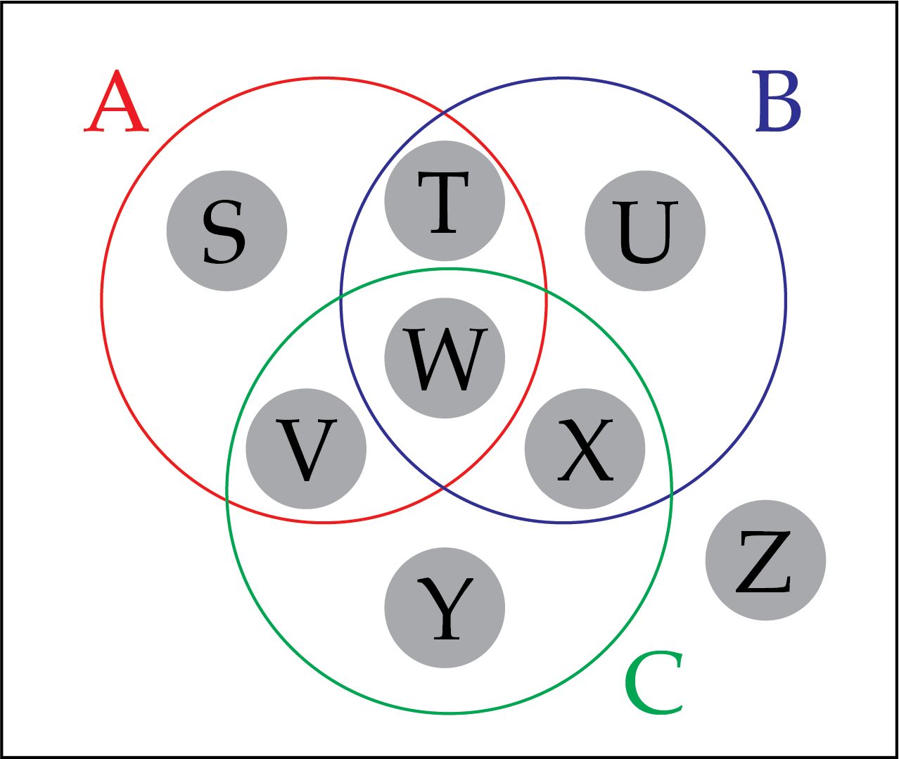 A Venn diagram with three overlapping circles labelled A, B, and C and the eight different regions marked as described in the list that follows.