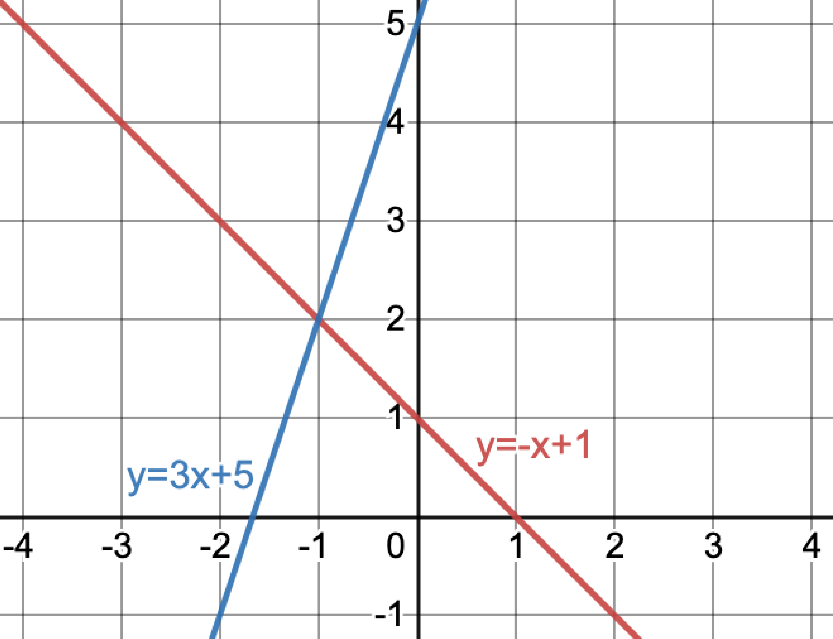 The two lines y equals negative x plus 1 and y equals 3x plus 5 are plotted together on the Cartesian plane. The lines intersect at the point (negative 1, 2) with one line going up to the right and the other going down to the right.