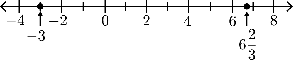 A number line with reference points negative 4, negative 2, 0, 2, 4, 6 and 8 from left to right. The number negative 3 is plotted between negative 4 and negative 2. The number six and two-thirds is plotted between 6 and 8.