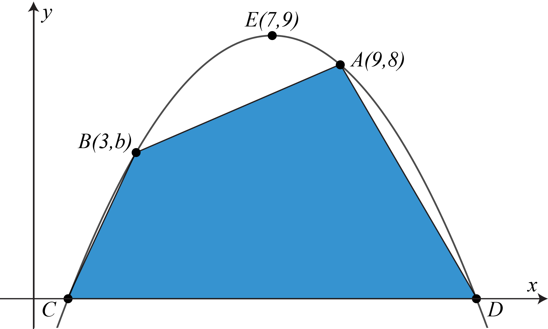 A region in the first quadrant of the Cartesian plane is bounded above by a downward opening parabola and below by line segment CD along the x-axis. Points B, E and A are plotted on the parabola from left to right. Quadrilateral ABCD is contained within the region.