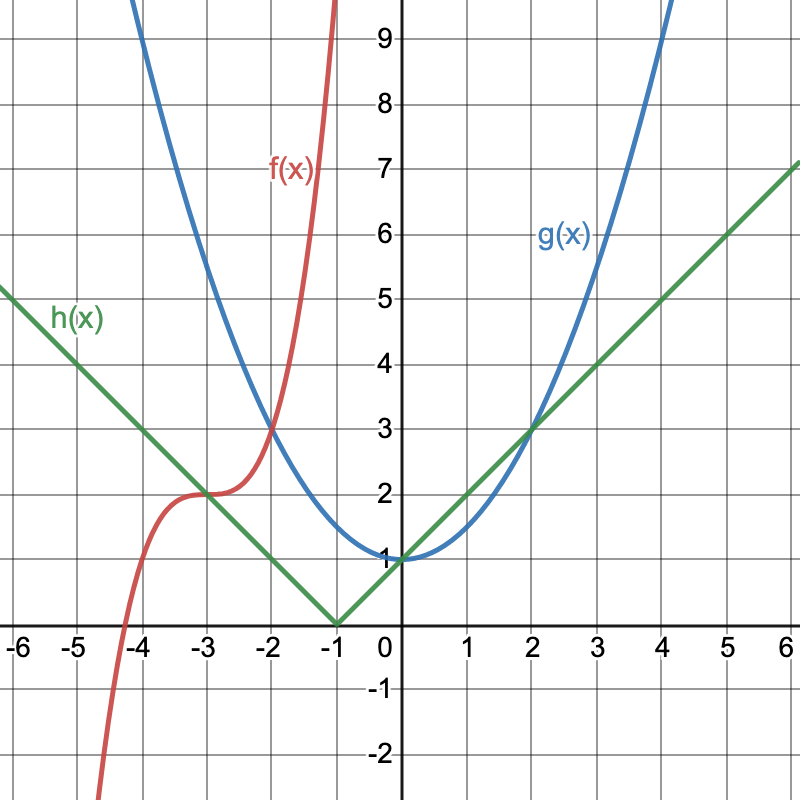 The graphs of f, g, and h are plotted together on the Cartesian plane. The x-axis ranges from negative 6 to 6 and the y-axis ranges from negative 2 to 9.