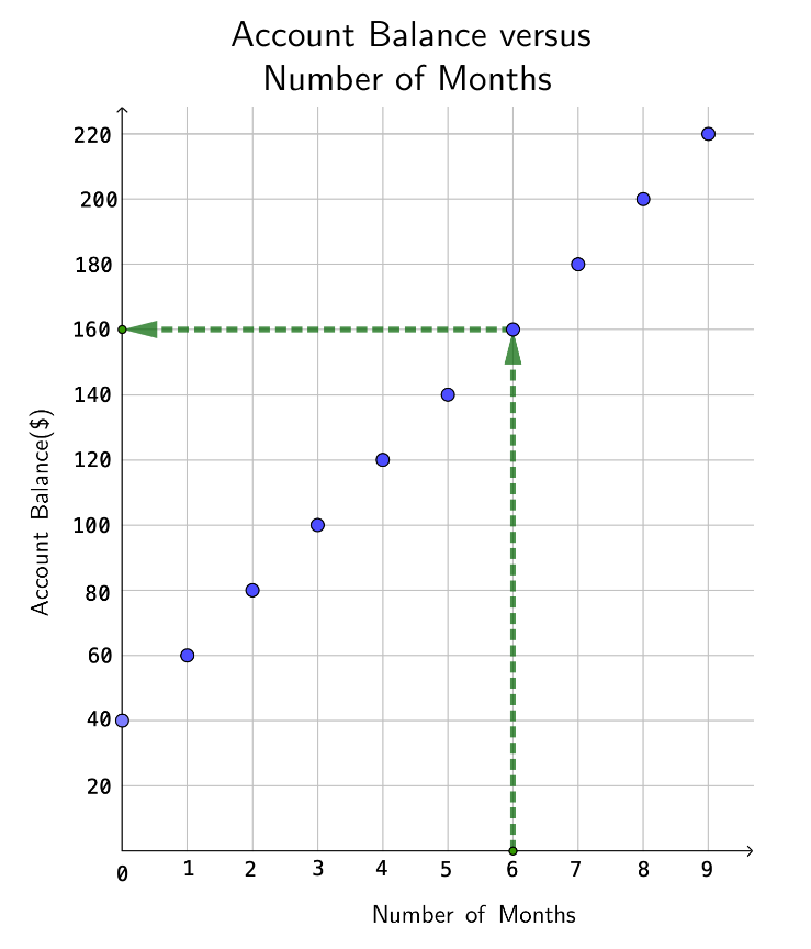 A vertical arrow points from 6 marked on the horizontal axis to a dot directly above on the graph. A horizontal arrow points from this dot to 160 marked on the vertical axis.
