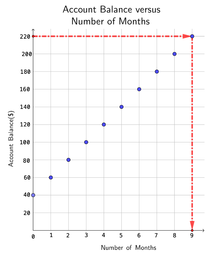 A horizontal arrow points from 220 marked on the vertical axis to a dot to its right on the graph. A vertical arrow points from this dot down to 9 marked on the horizontal axis.