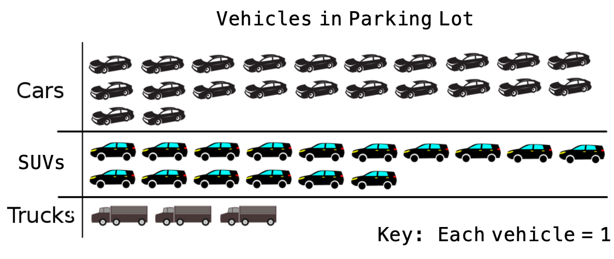 A pictograph of the vehicles in the parking lot. The key
shows that each vehicle image equals 1. There are 22 car images, 16 SUV
images, and 3 truck images.