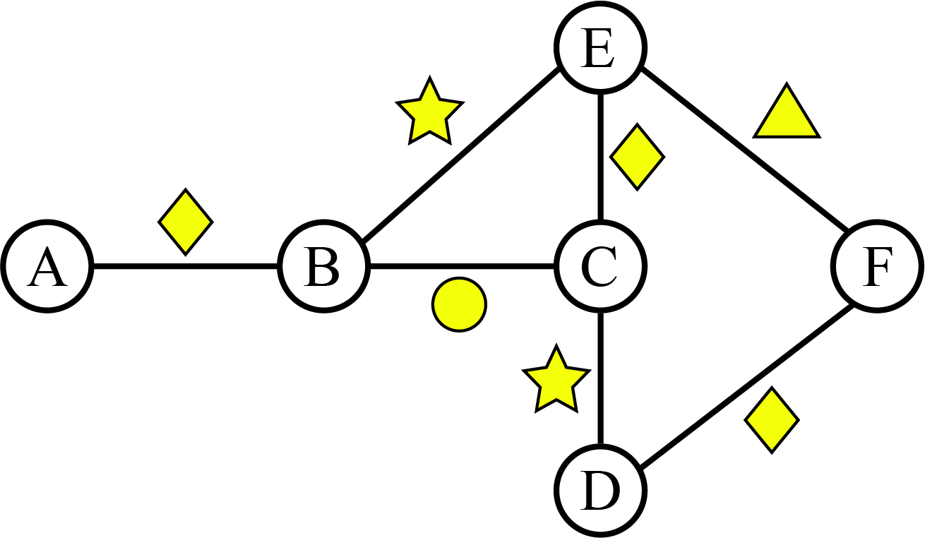 Node A connects to node B with an edge labelled with a diamond. B connects to C with a circle edge and to E with a star edge. C connects to D with a star edge. D connects to F with a diamond edge and E connects to F with a triangle edge.